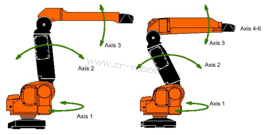 ABB S4P+系統(tǒng)噴涂機(jī)器人的三大類介紹