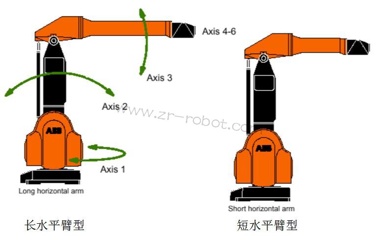 ABB S4P+系統(tǒng)噴涂機(jī)器人的三大類介紹