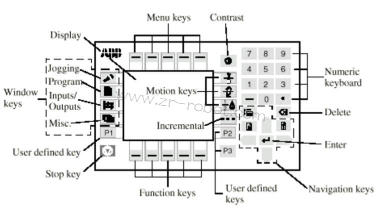 ABB S4P+系統(tǒng)噴涂機(jī)器人的三大類介紹