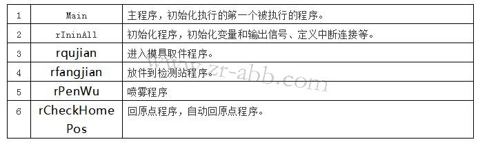 ABB機(jī)器人示教器實體按鍵程序調(diào)試