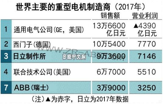 日立擬收購瑞士ABB將在全球電力市場(chǎng)與中企競(jìng)爭