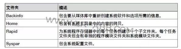 ABB工業(yè)機(jī)器人如何系統(tǒng)備份與恢復(fù)