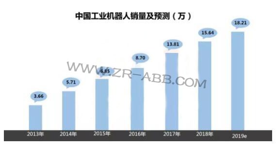 2019年上半年工業(yè)機(jī)器人市場研究報告