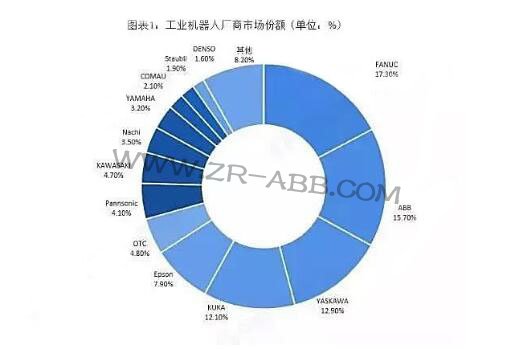 2019年全球工業(yè)機器人行業(yè)競爭格局與發(fā)展趨勢分析
